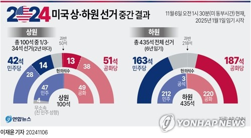 대통령 뿐만 아니라 상하원도 공화당 압승