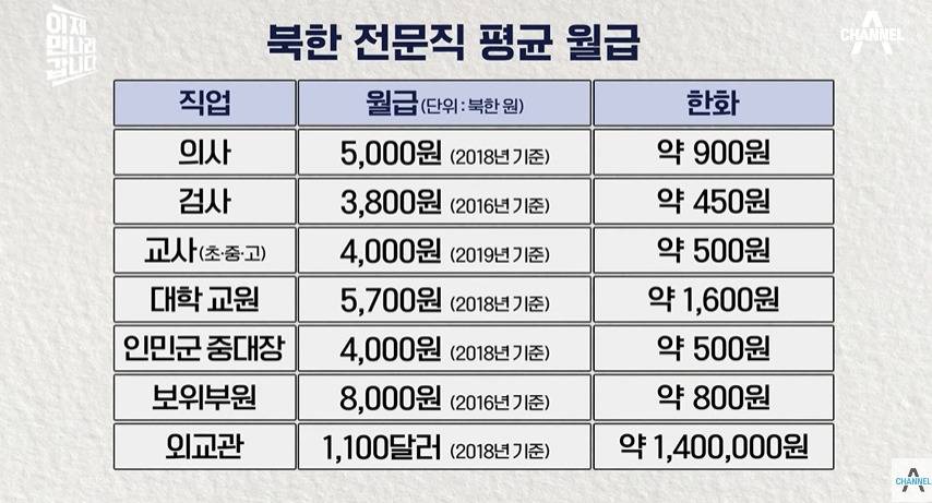 북한 월급 수준