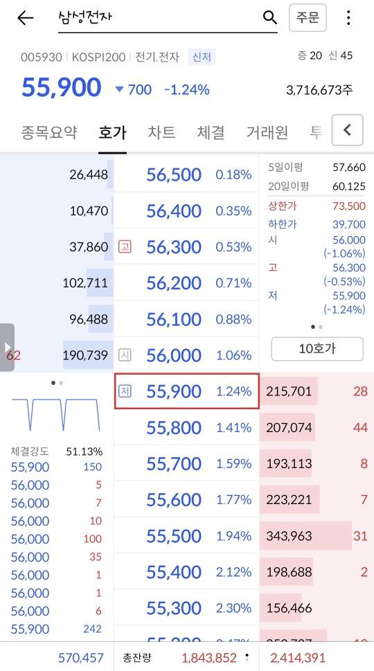 삼성전자 5만원대 오면 풀매수한다는 사람들 근황.jpg