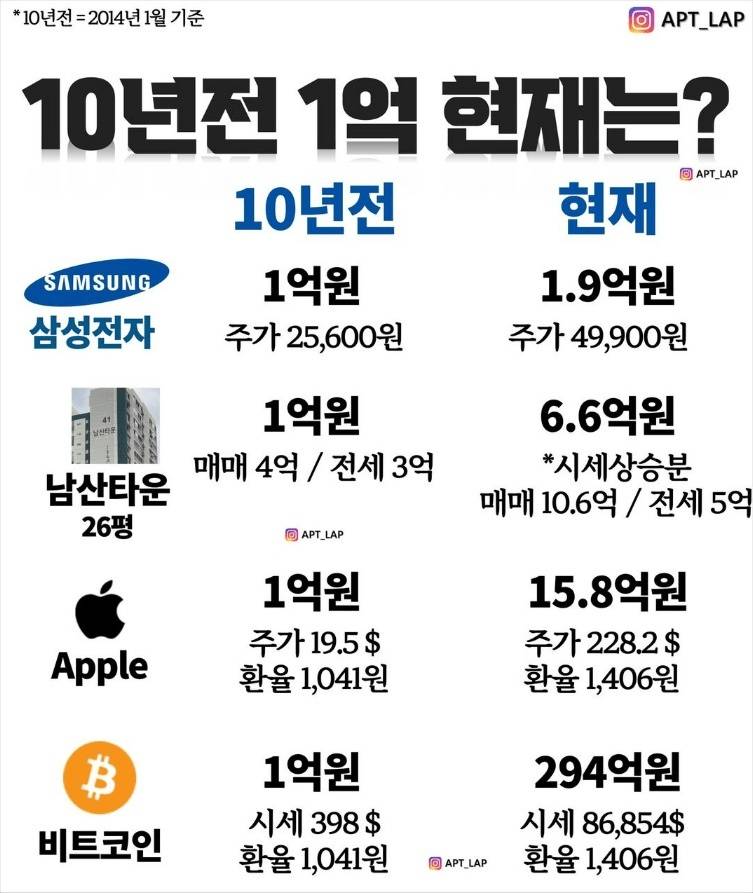 주요 투자 자산 10년 전에서 현재 가격 비교