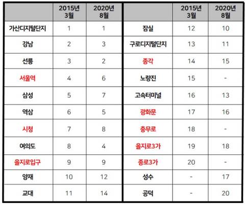 서울 직장인들 출퇴근시간 헬인 지하철 구간 1위 | 인스티즈