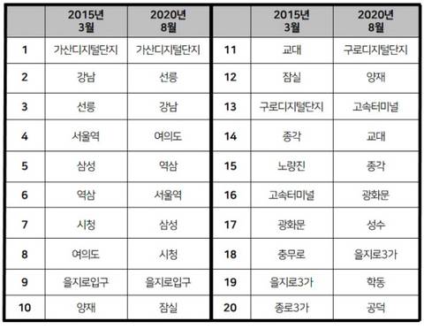 서울 직장인들 출퇴근시간 헬인 지하철 구간 1위 | 인스티즈