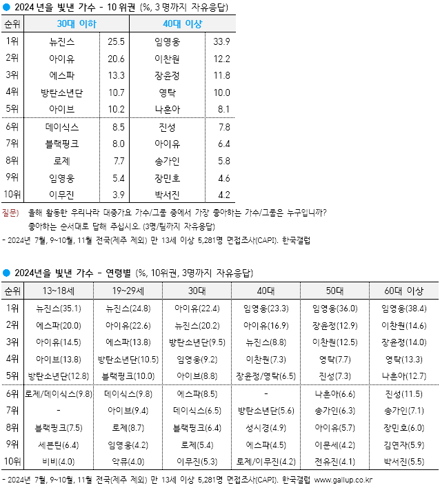 [정보/소식] [갤럽] 2024년 올해를 빛낸 가수/그룹 순위 (기타순위 포함한 전체순위) | 인스티즈