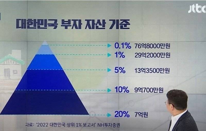 image.png 우리나라 상위 1% 자산과 중위 자산, 그리고 노후 대비에 대하여