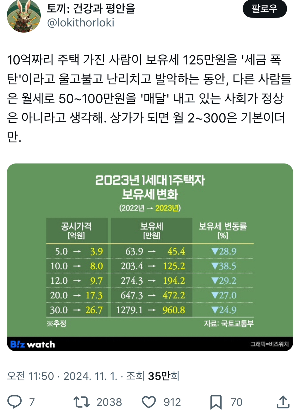 10억짜리 주택 가진 사람이 보유세 125만원을 '세금 폭탄'이라고 울고불고 난리치고 발악하는 동안.twt