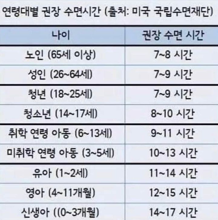 연령대별 권장 수면