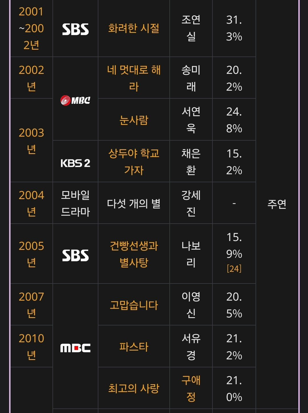 25년만에 끝난 공효진 드라마 불패신화