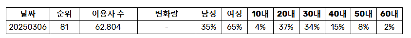 어제 발매되고 바로 멜론 일간 진입한 노래