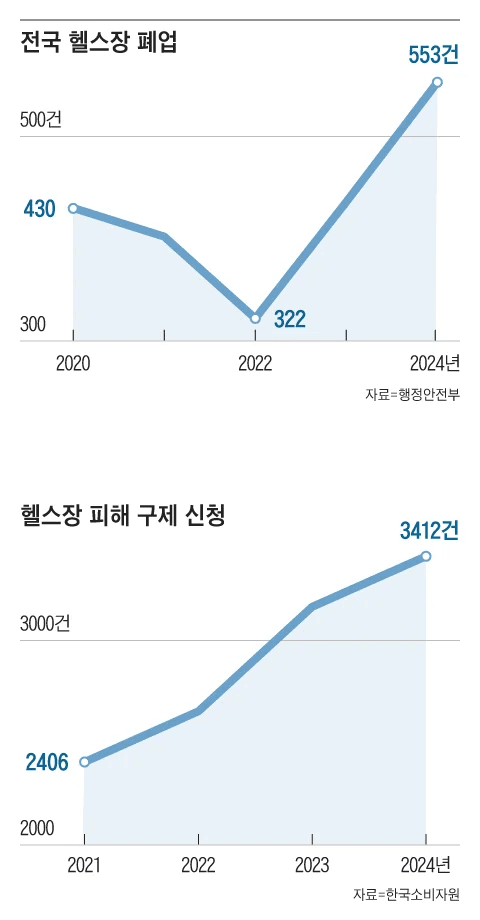 국내 헬스장 폐업 근황..