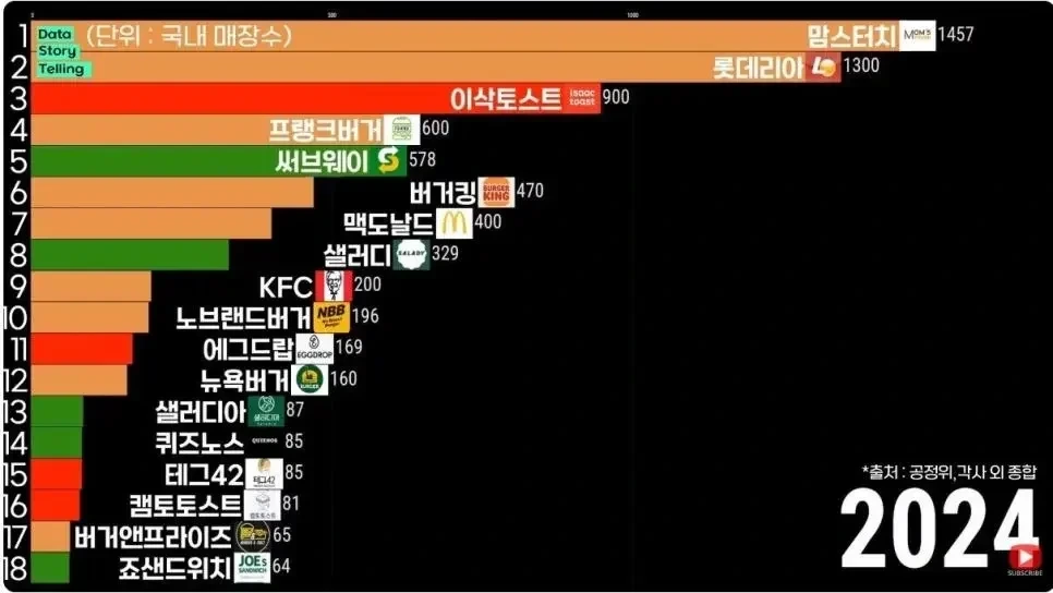 한국 패스트푸드 매장수 | 인스티즈