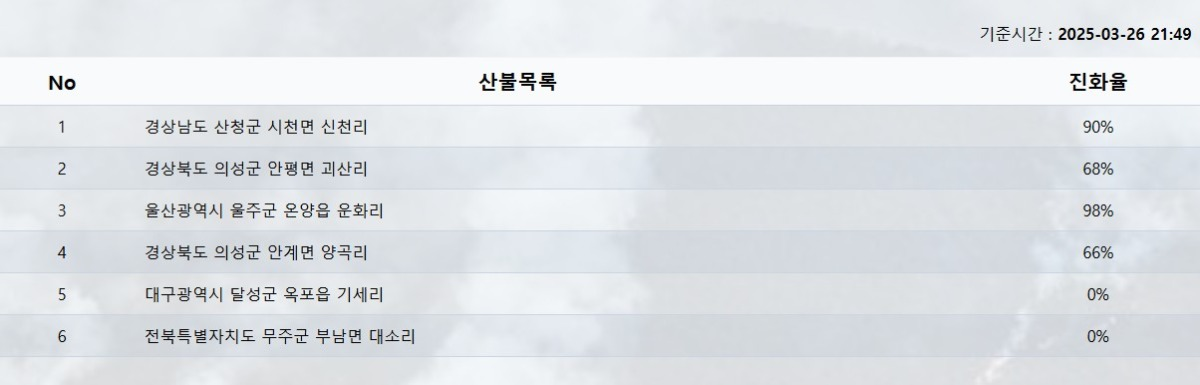 현재 산불 진행중인 6곳 | 인스티즈