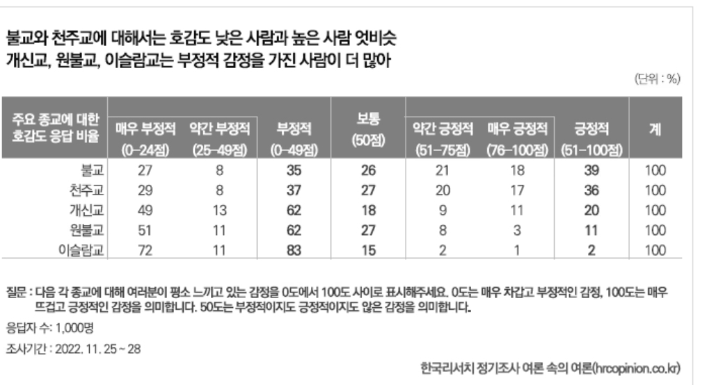 종교별 호감지수 리서치