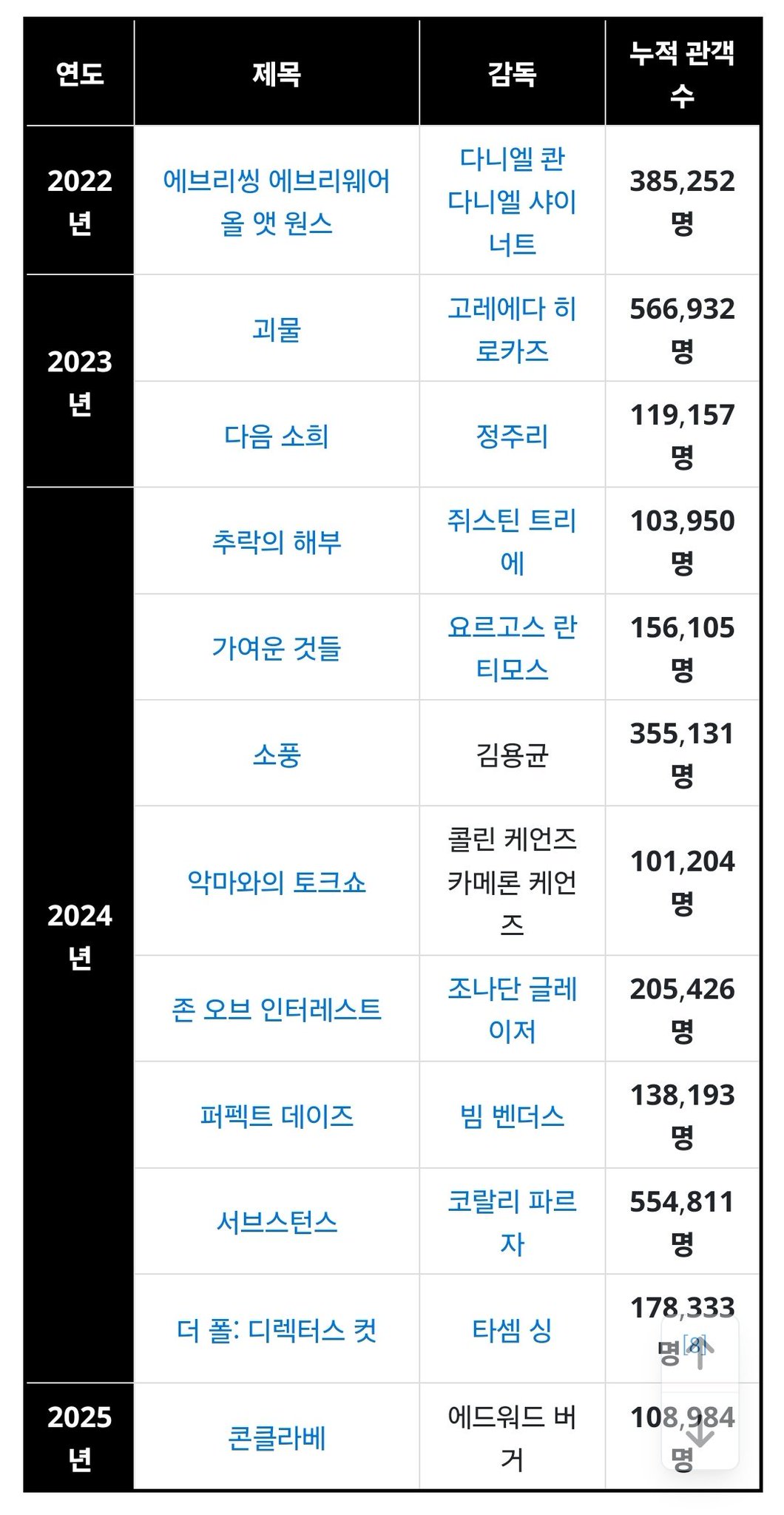  한국이 최근에 갑자기 시네필 나라 된게 확 체감되는게 콘클라베 관객수 보러 갔다가