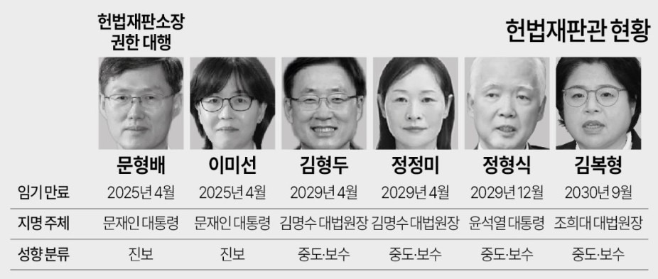  4월 18일이면 헌법재판관 2명이 퇴임‼️ 한덕수가 3명을 임명 할 수 있음