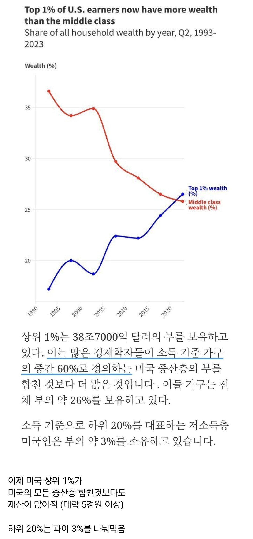  미국의 미친 빈부격차 근황