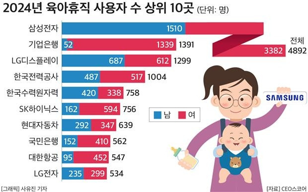  삼성전자, 작년 육아휴직 사용자 5천명 육박…100대 기업 중 1위