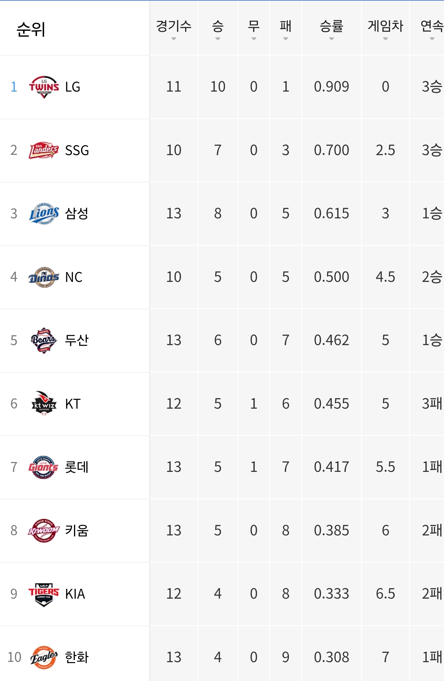  맨날 달라졌다 하는데 올해는 진짜 이상한 엘지