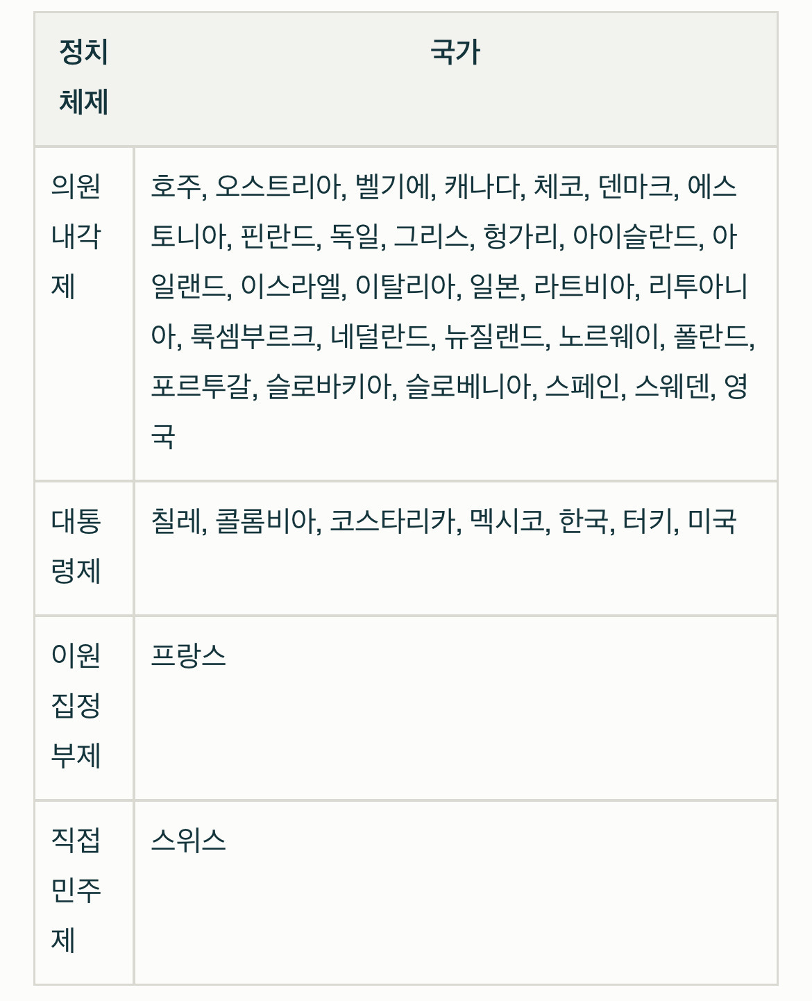  OECD 국가 정부 형태별 분류.jpg