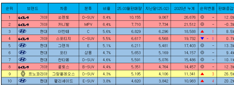  최근 르노 콜레오스 판매량 근황..jpg