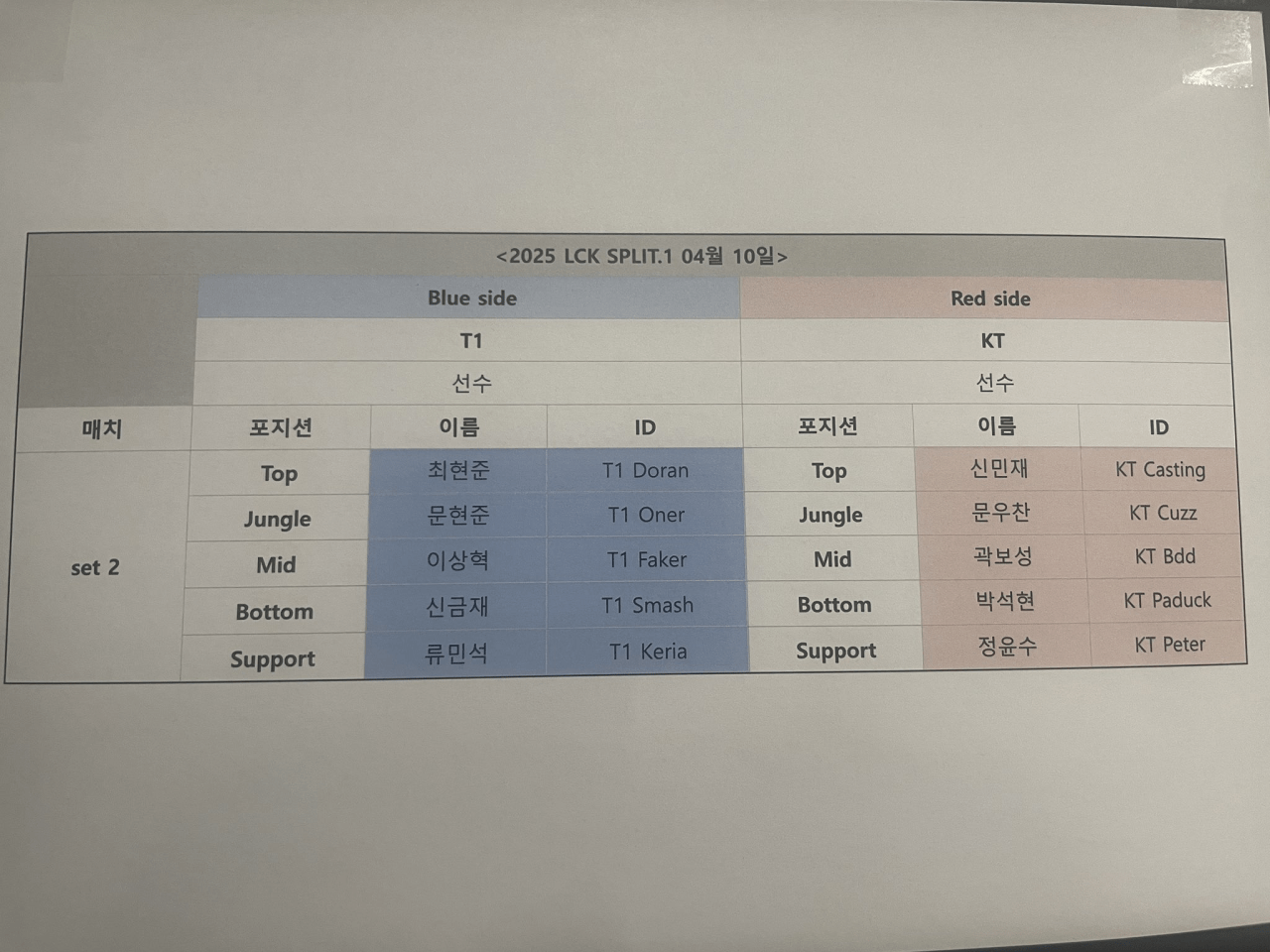  kenzi 트윗) T1 : KT 출전 로스트 명단
