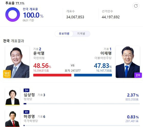 윤석열 이재명 표차이,강다니엘-박지훈 표차이보다 작다 | 인스티즈