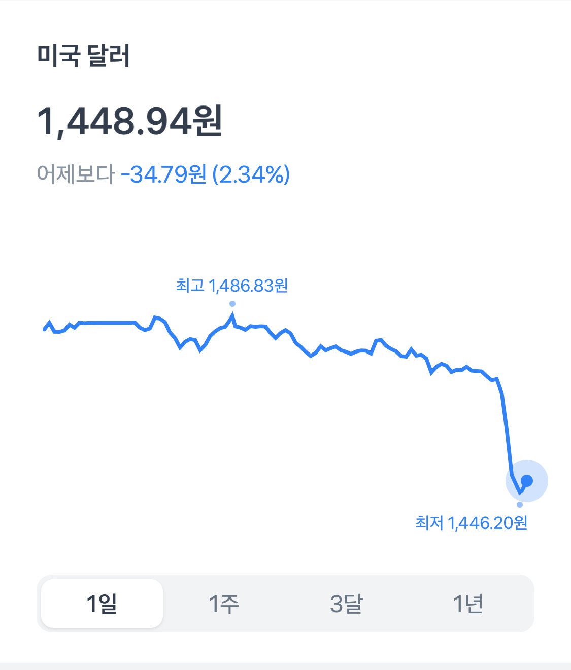 트럼프 관세 유예로 실시간 급 떡락하는 원달러환율 등.jpg (4/10 새벽 3시 30분 기준) | 인스티즈
