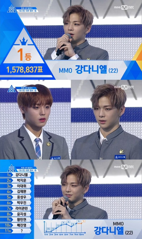 윤석열 이재명 표차이,강다니엘-박지훈 표차이보다 작다 | 인스티즈