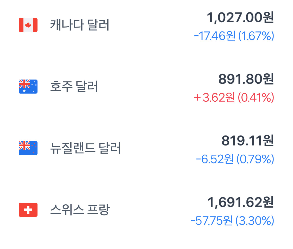 트럼프 관세 유예로 실시간 급 떡락하는 원달러환율 등.jpg (4/10 새벽 3시 30분 기준) | 인스티즈