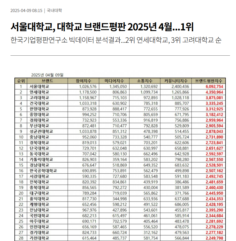  2025년 4월 대학교 브랜드 평판
