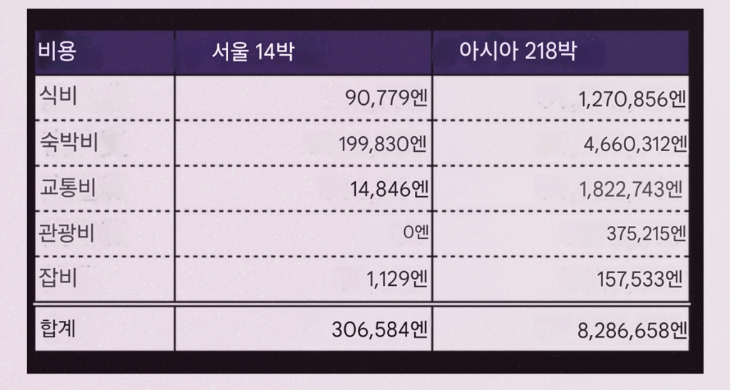 스압)한국에 2주동안 머물면서 관광 하나도 안한 일본인 | 인스티즈