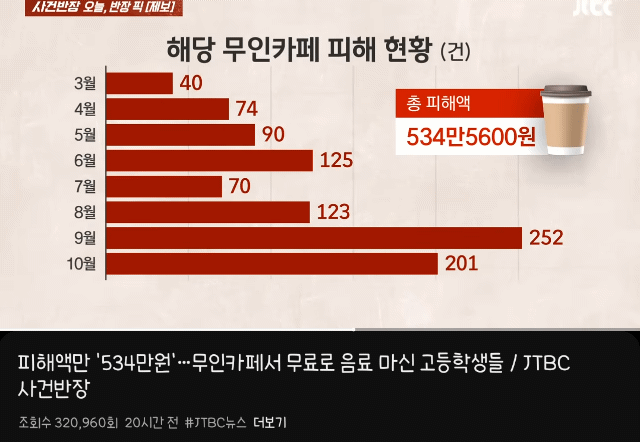 무인카페에서 500만원 어치 음료 공짜로 마신 고등학생들 적발 . gif | 인스티즈