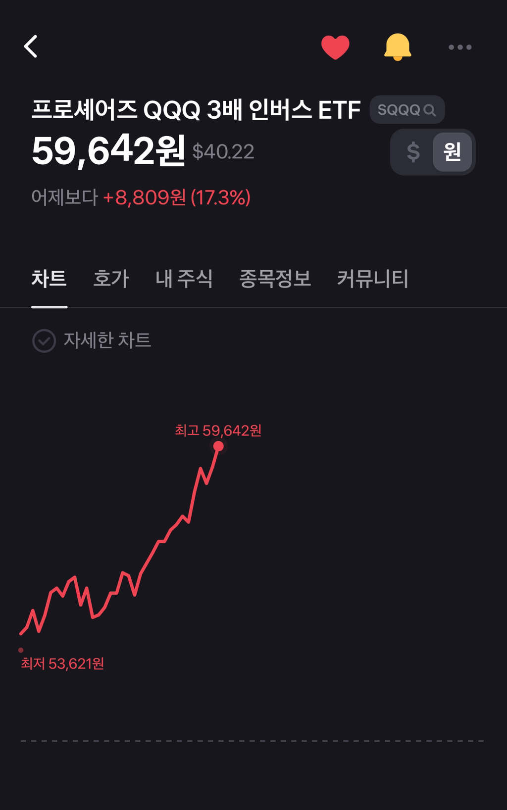 어제 SQQQ에 30억 올인으로 꽂은 야수의 심장 | 인스티즈