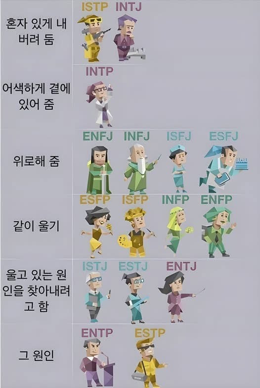  누가 울고 있을 때 MBTI별 반응