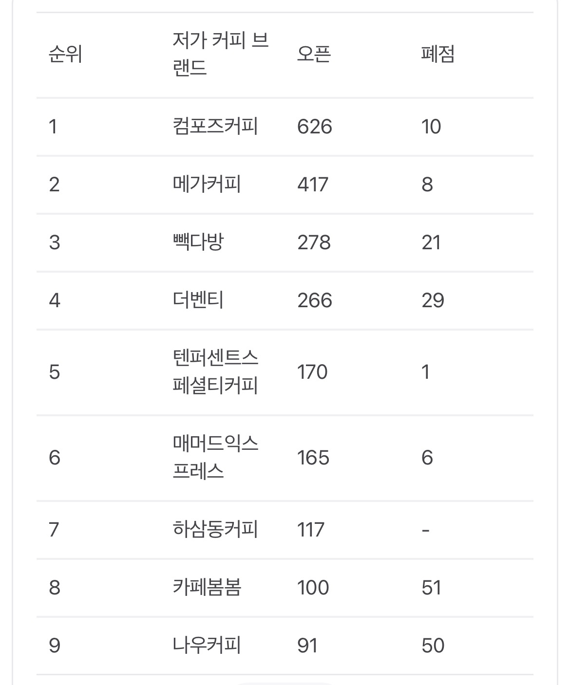저가 커피브랜드중 여시들의 최애는? | 인스티즈