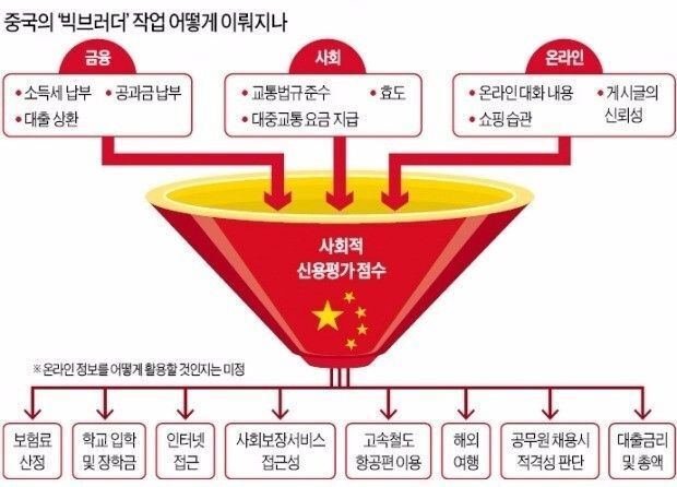 중국의 '빅브러더' 작업 .gif | 인스티즈
