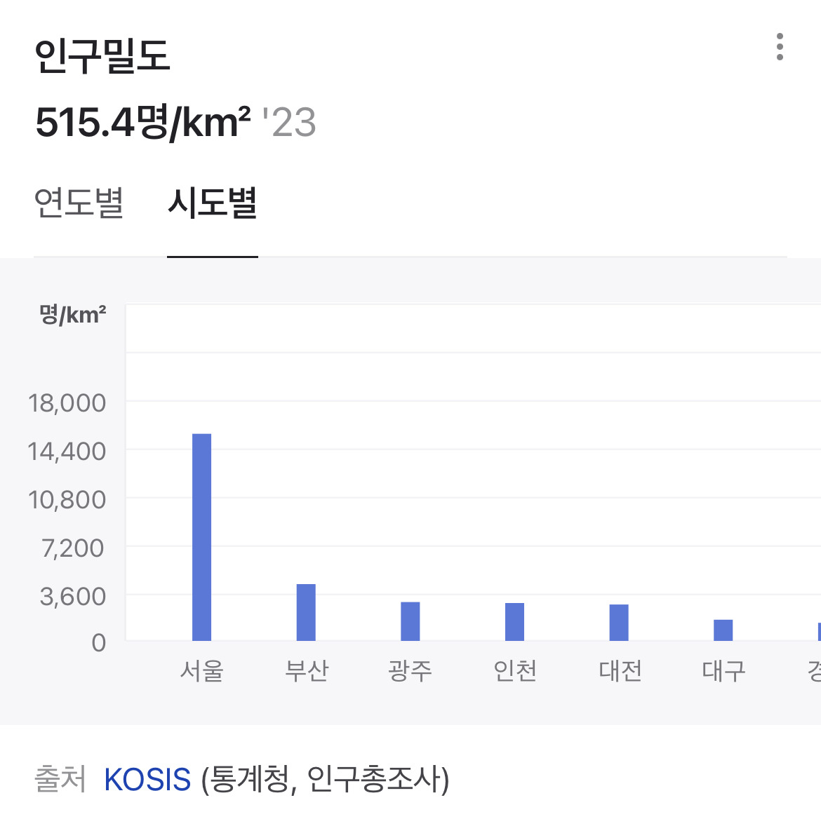  서울에서 사는거 보통일 아닌 것 같은 달글