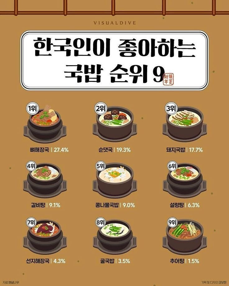  한국인이 좋아하는 국밥 순위 9