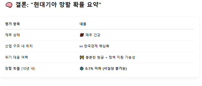 gpt야 현대기아차 삼성전자 망할 확률은? | 인스티즈